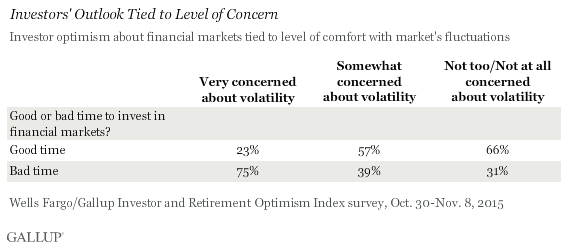 Investors' Outlook Tied to Level of Concern