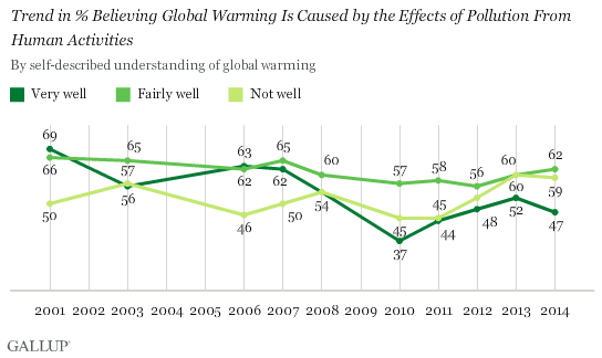 Trend in % Believing Global Warming Is Caused by the Effects of Pollution From Human Activities, by Self-Described Understanding of Global Warming