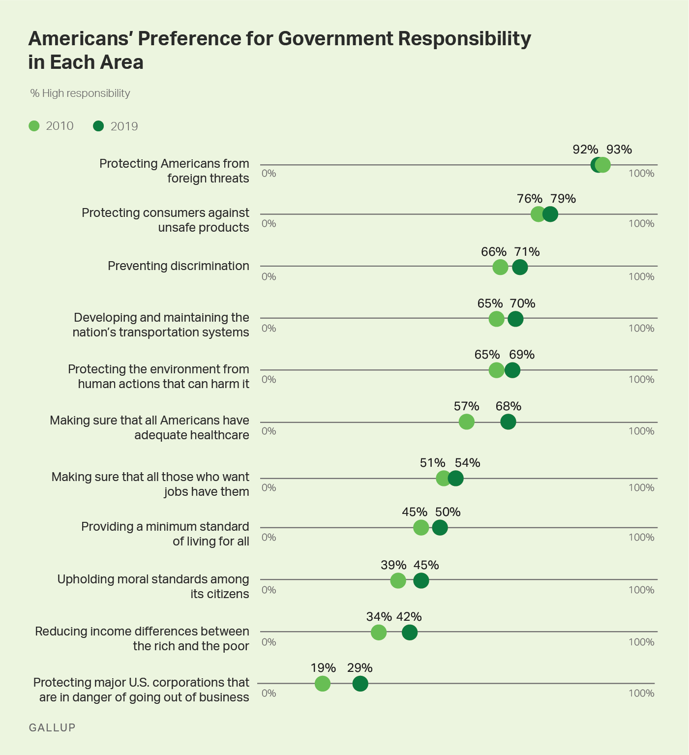 Line graph, 2010-2019. The percentage of Americans who want government to have high responsibility for each of 11 societal goals.
