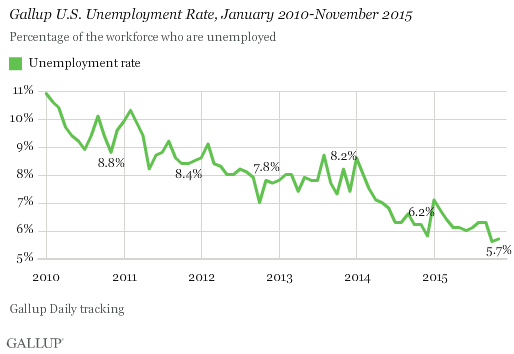 Gallup Good Jobs Rate 3