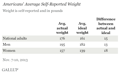 Americans' Average Self-Reported Weight, November 2013