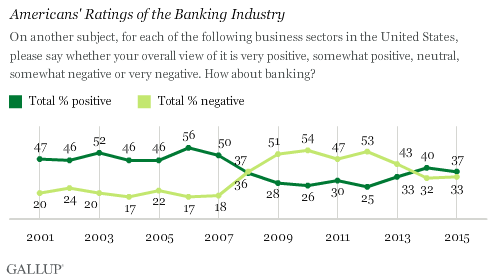 Gallup chart: Consumers perception of the banking industry