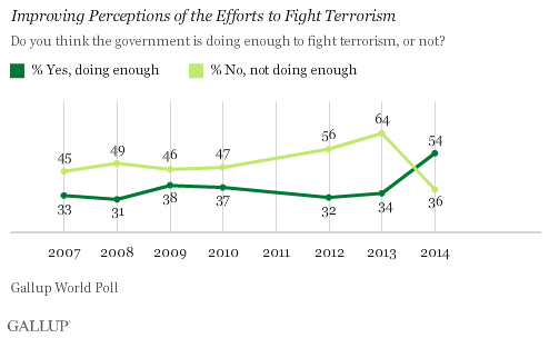Improving Perceptions of the Efforts to Fight Terrorism