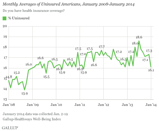 Monthly Averages of Uninsured Americans