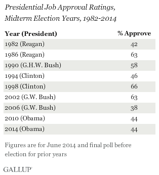 Presidential Job Approval Rating, Midterm Election Years, 1982-2014