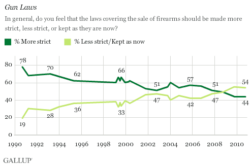 Trend on Opinions Regarding Gun Laws, 1990-2010