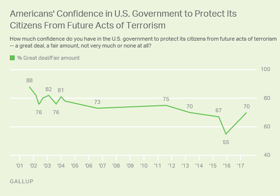 Americans' Confidence in U.S. Government to Protect Its Citizens From Future Acts of Terrorism