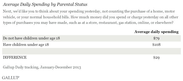 Average Daily Spending by Parental Status, 2013