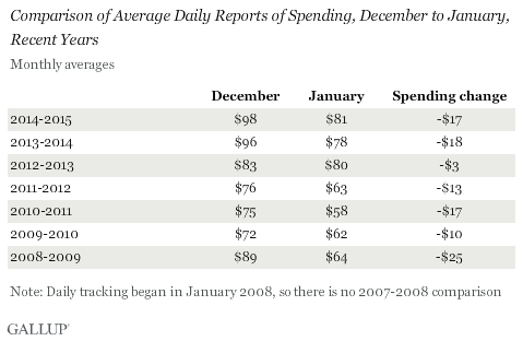 Comparison of Average Daily Reports of Spending, December to January, Recent Years
