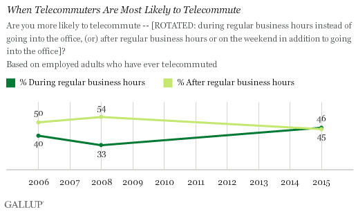 When Telecommuters Are Most Likely to Telecommute