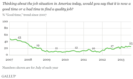Thinking about the job situation in America today, would you say that it is now a good time or a bad time to find a quality job? % Good time, 2007-2013 trend