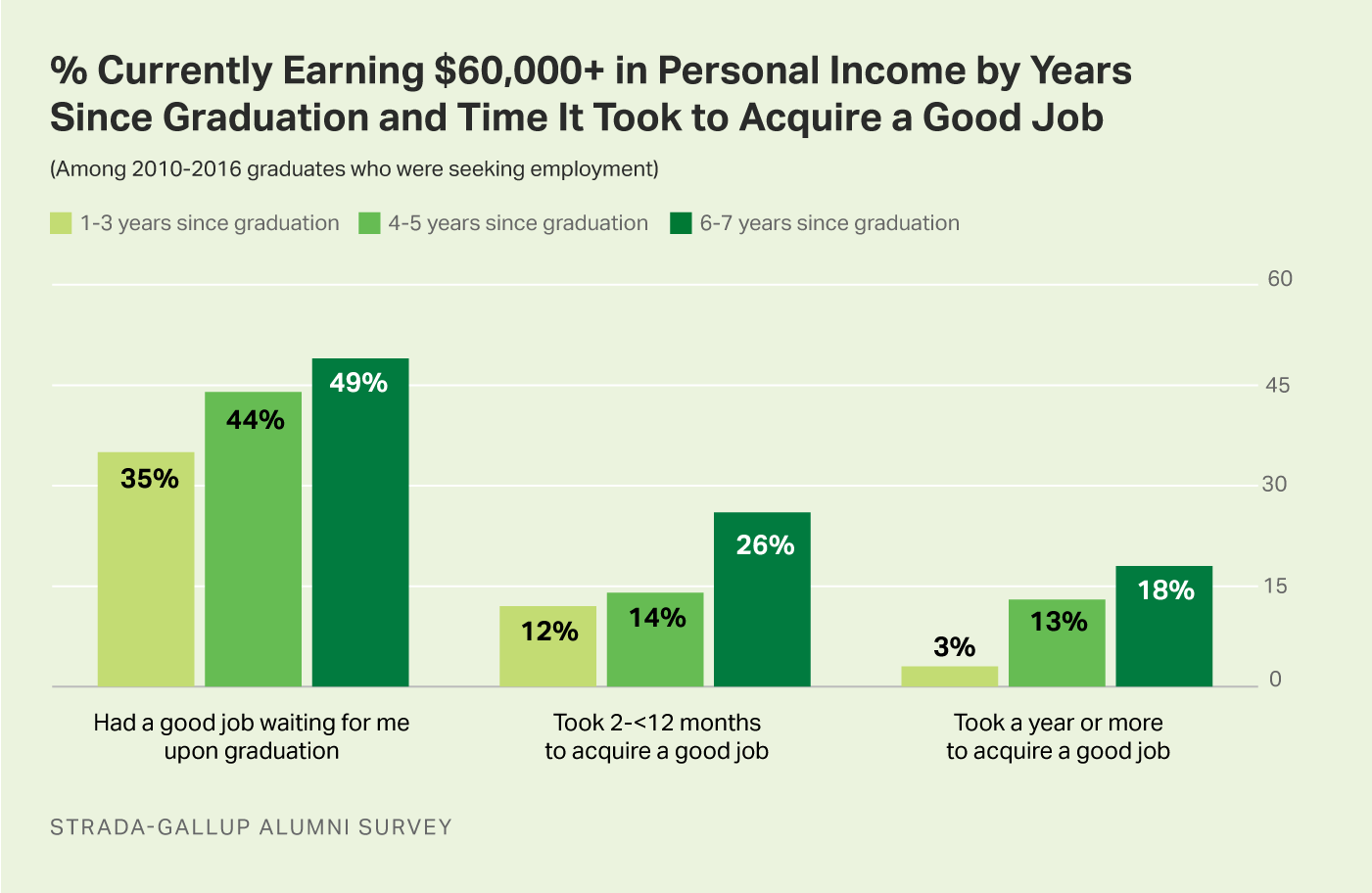 Bar graph. Higher percentages of college graduates who had a job waiting for them at graduation earn $60,000+ per year than those who did not have a good job waiting.