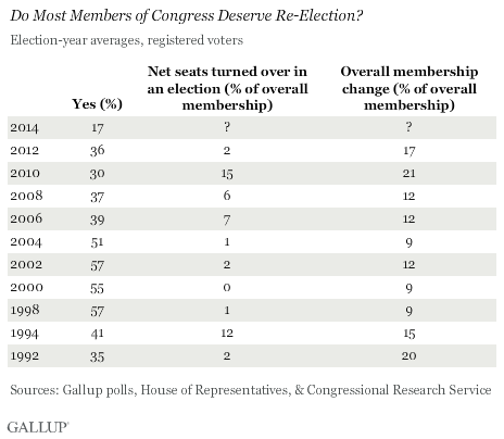 Trend: Do Most Members of Congress Deserve Re-Election? 1992-2012 averages, plus House seat turnover and new membership