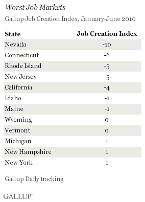 Worst Job Markets, Gallup Job Creation Index, by State, January-June 2010