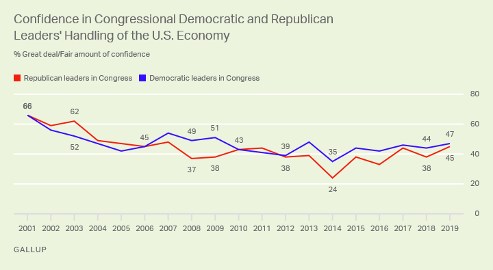 Line graph. Americans’ confidence in Democratic and Republican leaders’ handling of the U.S. economy.
