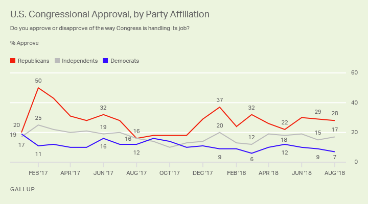 Line graph. Republicans remain more positive about Congress than independents or Democrats. 