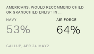 Americans Most Likely to Recommend Joining Air Force