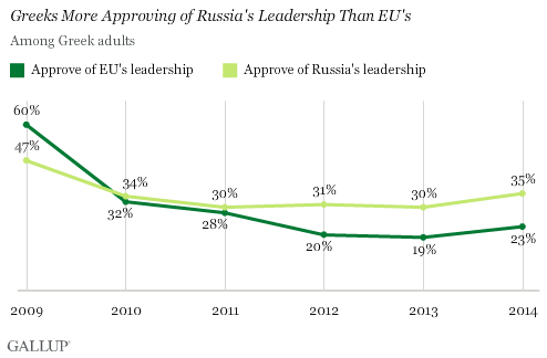 Greeks More Approving of Russia's Leadership Than EU's