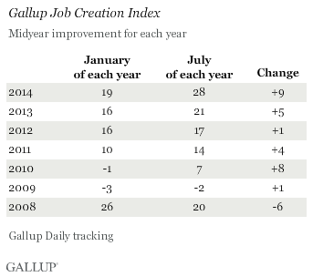 Midyear Improvement in Gallup Job Creation Index, 2008-2014