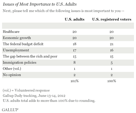 Issues of Most Importance to U.S. Adults, June 2012