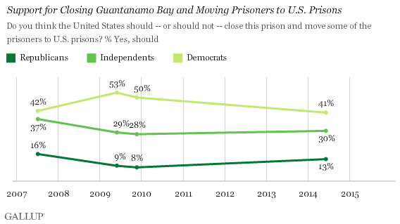 Support for Closing Guantanamo Bay and Moving Prisoners to U.S. Prisons