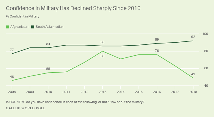Line graph. Trends in confidence in the military in Afghanistan and South Asia in the past decade.
