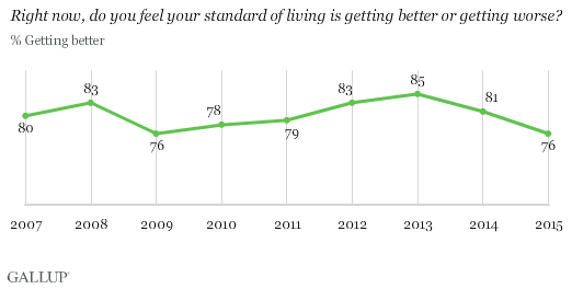 Trend: Right now, do you feel your standard of living is getting better or getting worse?