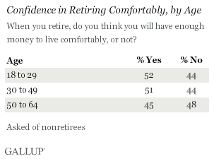 Confidence in Retiring Comfortably, by Age
