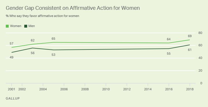 Line graph. Percentages of men and women who favor affirmative action for women since 2001.