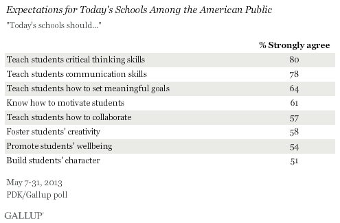 Expectations for Today's Schools Among the American Public