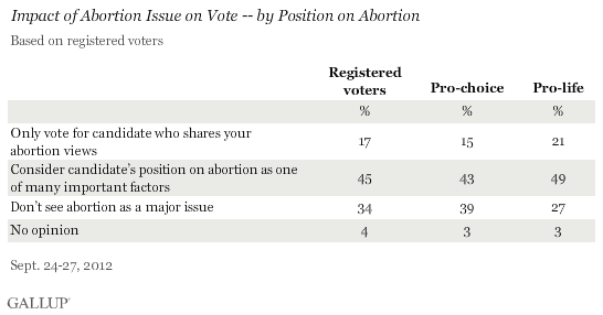 Impact of Abortion Issue on Vote -- by Position on Abortion