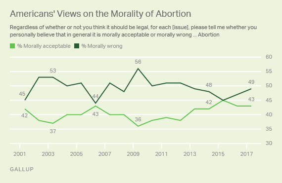 Trend: Americans' Views on the Morality of Abortion
