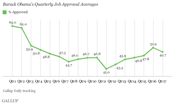 Trend: Barack Obama's Quarterly Job Approval Averages