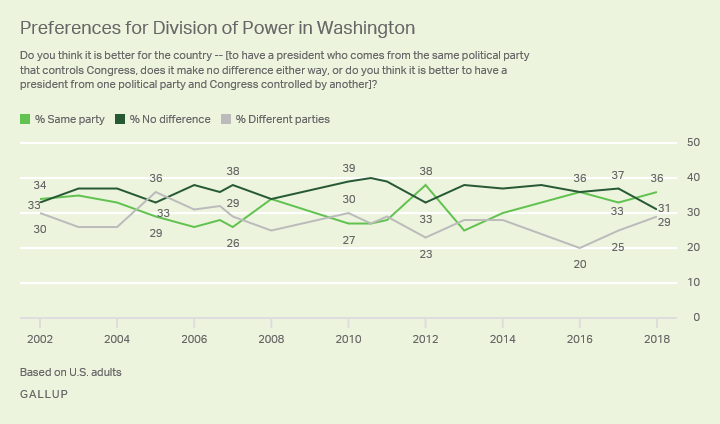 Line graph. Americans’ preference for party control of presidency and Congress since 2002; currently 36% prefer same party.