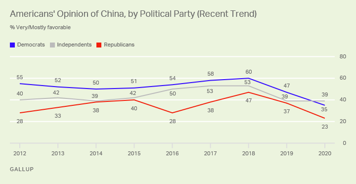 Line graph. Republicans, Democrats and independents all view China less favorably than in 2018.