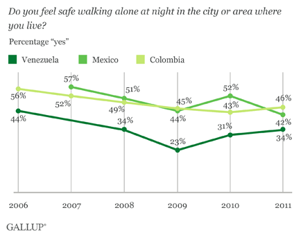 Do you feel safe walking alone at night in the city or area where you live? (LA Trends)