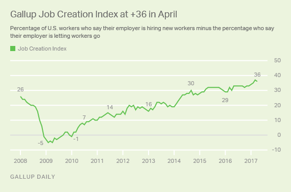 Gallup Job Creation Index at +36 in April