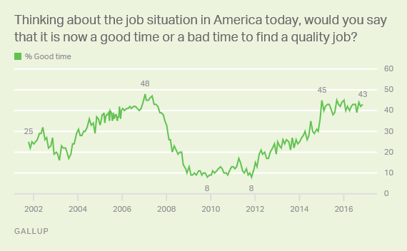 Trend: Thinking about the job situation in America today, would you say that it is now a good time or a bad time to find a quality job? 