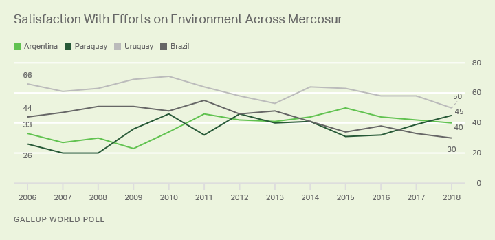 Line graph. Trend in satisfaction with environment across Mercosur countries.