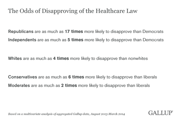 The Odds of Disapproving of the Healthcare Law, 2013-2014 results
