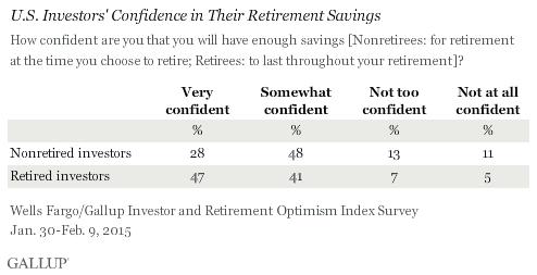U.S. Investors' Confidence in Their Retirement Savings, January-February 2015