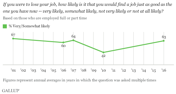Trend: If you were to lose your job, how likely is it that you would find a job just as good as the one you have now -- very likely, somewhat likely, not very likely or not at all likely?