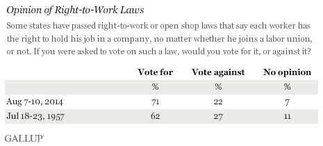 Opinion of Right-to-Work Laws