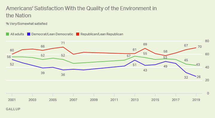 Line graph. Americans’ satisfaction with the quality of the environment since 2001, by party identification.