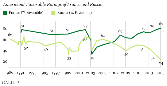 Americans' Views of France and Russia