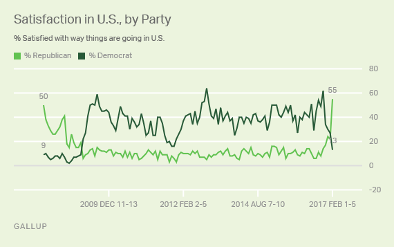 Satisfaction in U.S. by Party
