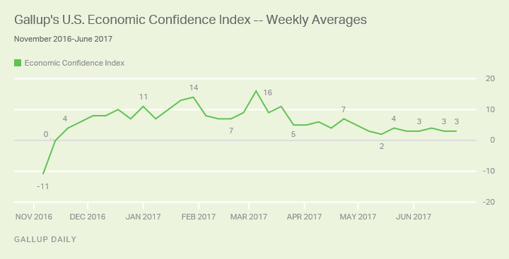 gallup's u.s. economic confidence index