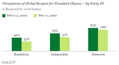 2009-2010 Trend: Perceptions of Global Respect for President Obama -- by Party ID