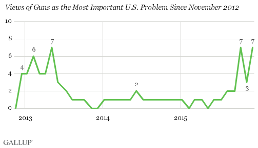 Views of Guns as the Most Important U.S. Problem Since November 2012
