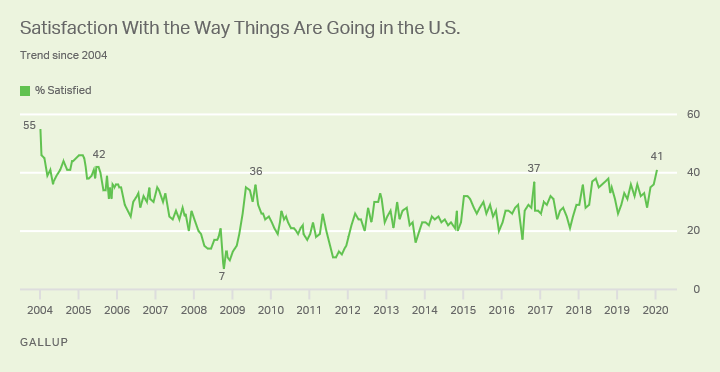 Line graph. Americans' satisfaction with the way things are going in the U.S., 2004-2020.